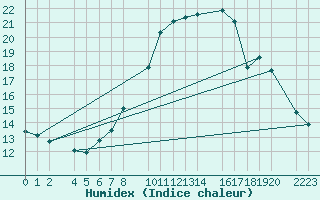 Courbe de l'humidex pour Bujarraloz