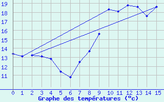 Courbe de tempratures pour Vassincourt (55)