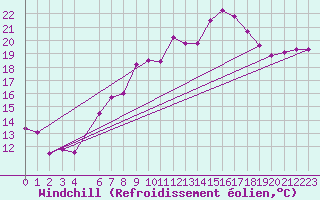Courbe du refroidissement olien pour Bad Marienberg