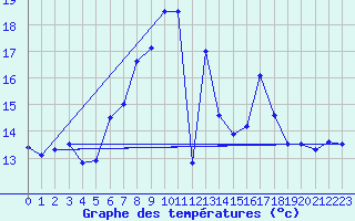 Courbe de tempratures pour Sierra de Alfabia