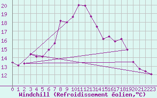 Courbe du refroidissement olien pour Aadorf / Tnikon