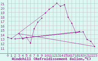 Courbe du refroidissement olien pour Altdorf