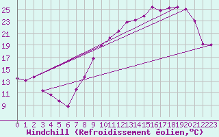 Courbe du refroidissement olien pour Metz (57)