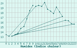 Courbe de l'humidex pour Wusterwitz