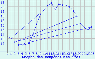 Courbe de tempratures pour Hupsel Aws