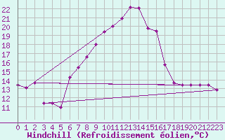 Courbe du refroidissement olien pour Oberriet / Kriessern