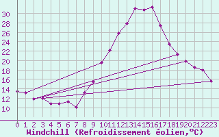 Courbe du refroidissement olien pour Baza Cruz Roja