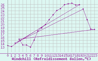 Courbe du refroidissement olien pour Miribel-les-Echelles (38)