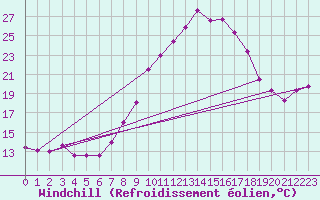Courbe du refroidissement olien pour Weinbiet