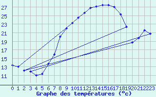 Courbe de tempratures pour Gsgen