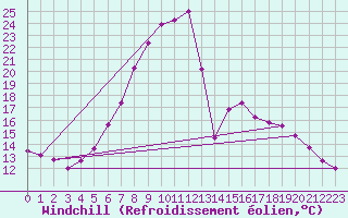 Courbe du refroidissement olien pour Gurahont