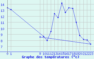 Courbe de tempratures pour San Chierlo (It)