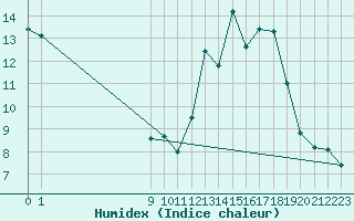 Courbe de l'humidex pour San Chierlo (It)