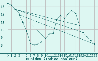 Courbe de l'humidex pour Beerse (Be)