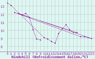 Courbe du refroidissement olien pour Priay (01)
