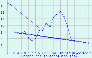 Courbe de tempratures pour Luedenscheid