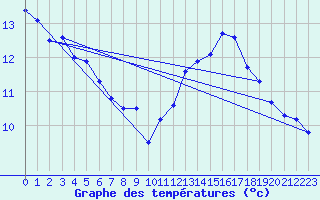 Courbe de tempratures pour Sallles d