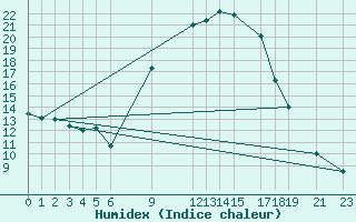 Courbe de l'humidex pour Tiaret