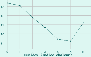 Courbe de l'humidex pour Guadalajara