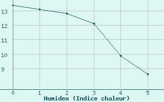 Courbe de l'humidex pour Acadia Valley