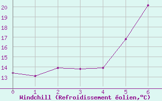 Courbe du refroidissement olien pour Storforshei