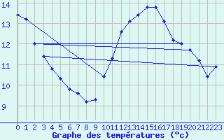 Courbe de tempratures pour Marseille - Saint-Loup (13)