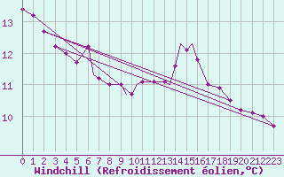 Courbe du refroidissement olien pour Leeming