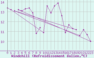 Courbe du refroidissement olien pour Machichaco Faro