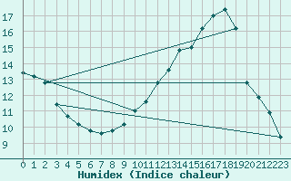 Courbe de l'humidex pour Nonaville (16)