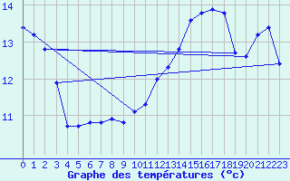 Courbe de tempratures pour Merschweiller - Kitzing (57)