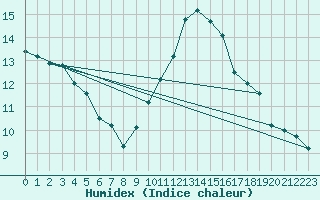 Courbe de l'humidex pour Metz (57)