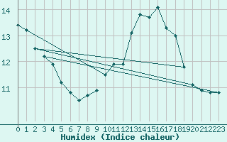 Courbe de l'humidex pour Cap de la Hve (76)