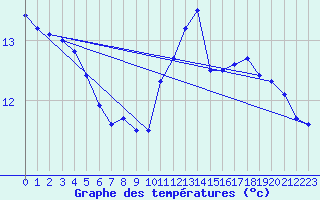 Courbe de tempratures pour Belle-Isle-en-Terre (22)