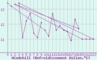 Courbe du refroidissement olien pour Cabo Carvoeiro