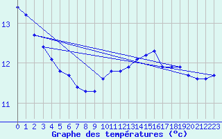 Courbe de tempratures pour Le Luc (83)