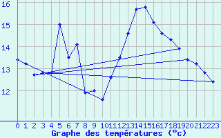 Courbe de tempratures pour Biscarrosse (40)