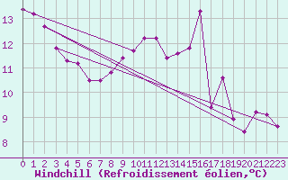 Courbe du refroidissement olien pour Saint-Brevin (44)