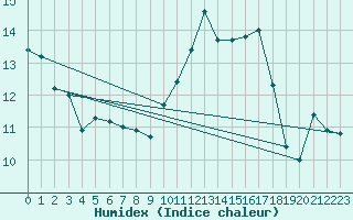 Courbe de l'humidex pour Guret Saint-Laurent (23)