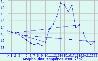 Courbe de tempratures pour Haegen (67)