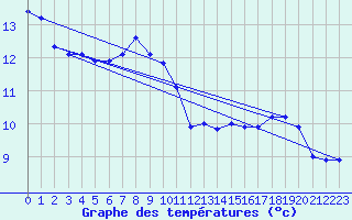 Courbe de tempratures pour Montrodat (48)