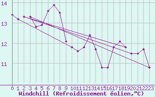 Courbe du refroidissement olien pour San Vicente de la Barquera