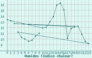 Courbe de l'humidex pour Beitem (Be)