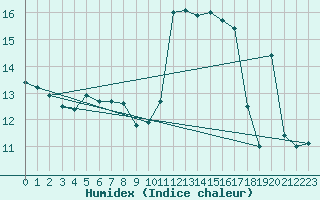 Courbe de l'humidex pour Supuru De Jos