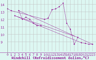 Courbe du refroidissement olien pour Cap de la Hve (76)