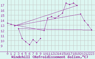 Courbe du refroidissement olien pour Goulles - Bagnard (19)