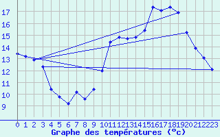 Courbe de tempratures pour Goulles - Bagnard (19)