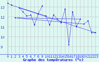 Courbe de tempratures pour Sines / Montes Chaos