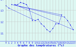 Courbe de tempratures pour Holbeach