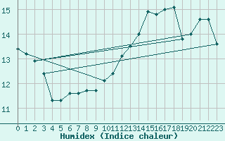 Courbe de l'humidex pour Merschweiller - Kitzing (57)
