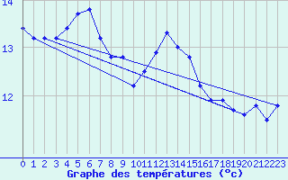 Courbe de tempratures pour Melle (Be)